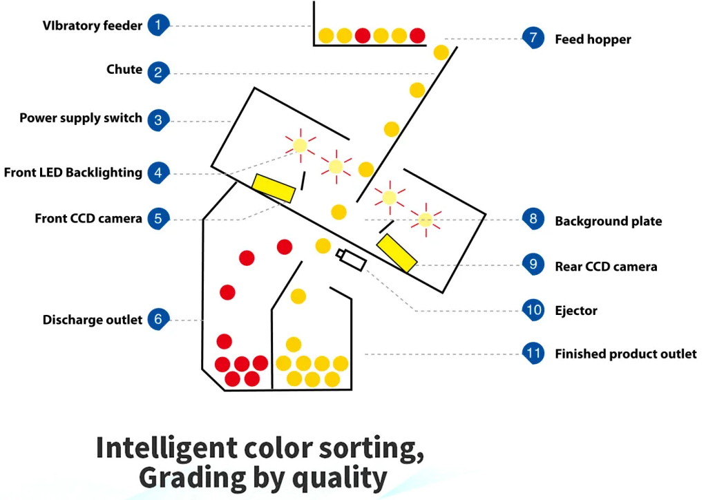 color separator machine 